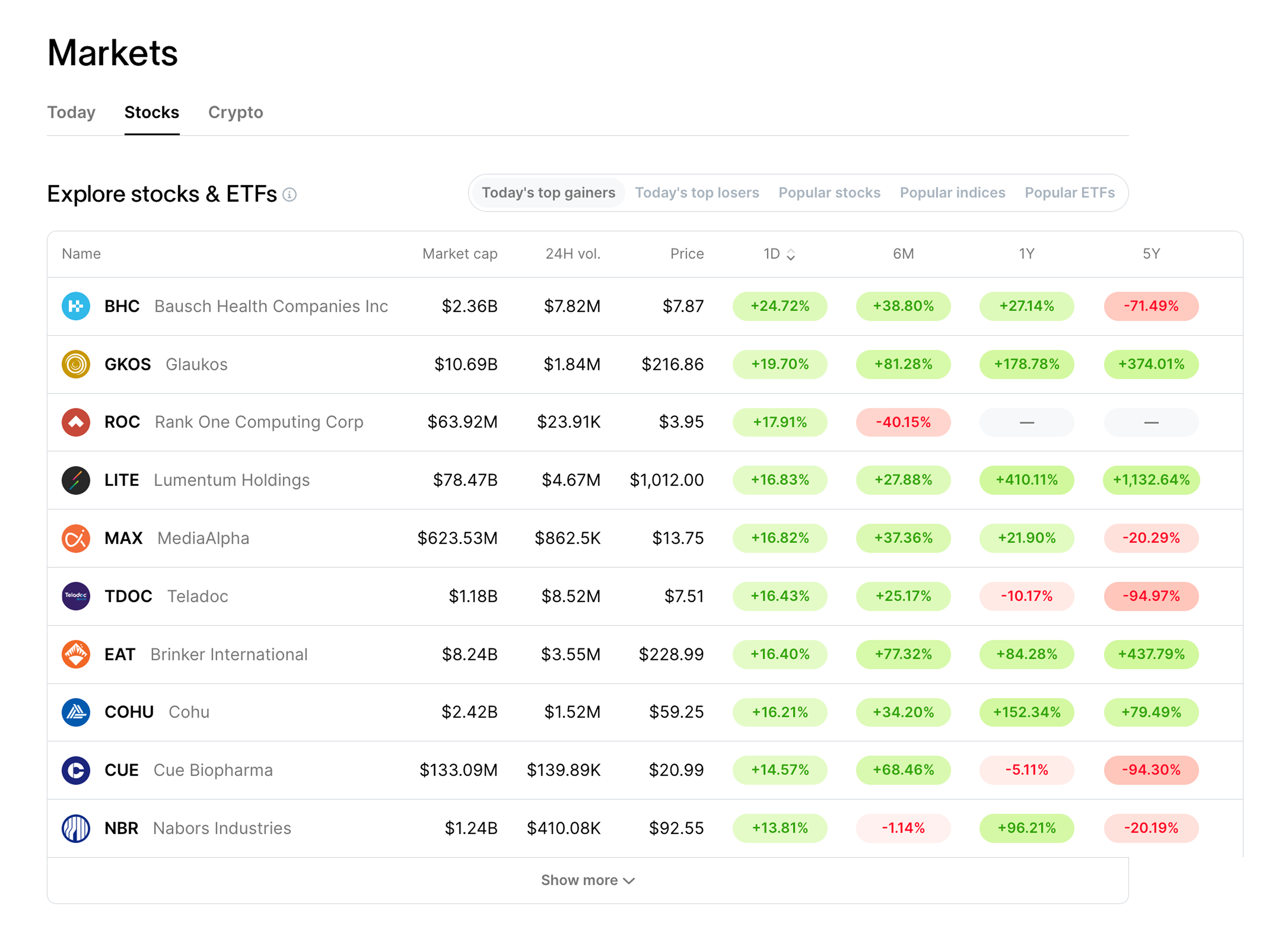 The Markets page: an Explore stocks and ETFs table of the day’s top gainers, each row carrying market cap, 24 hour volume, price and change over one day, six months, one year and five years.